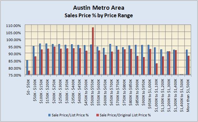 Sales Price % By Price Range