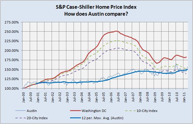 Austin, Washington DC, and Case-Shiller