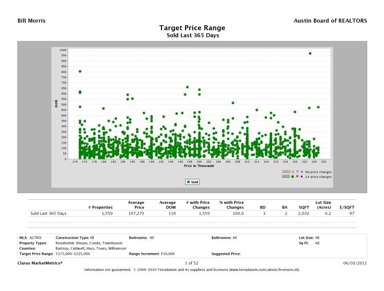 Austin Metro Sales $175K-$225K, 1+ Price Changes