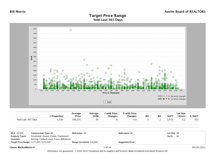 Austin Metro Sales $175K-$225K, No Price Changes