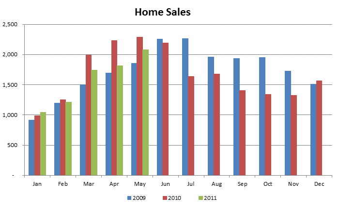 Monthly Home Sales 2009-2011