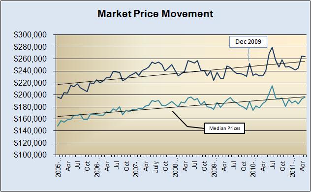Market Price Movement 2005-Present