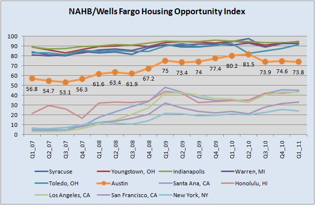 NAHB/Wells Fargo HOI