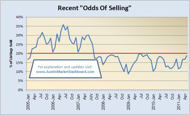 Odds Of Selling 2005-Present