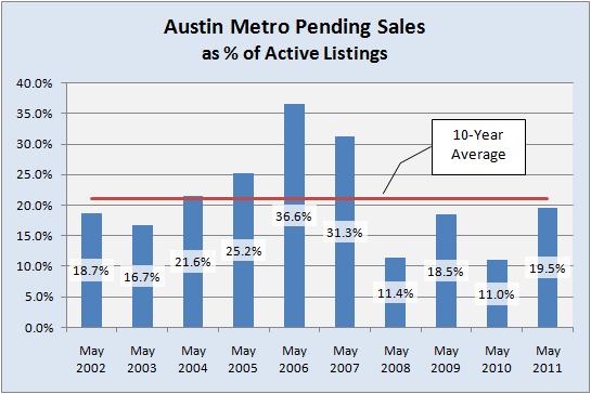 Austin Single Family Homes - Pendings as % of Active Listings