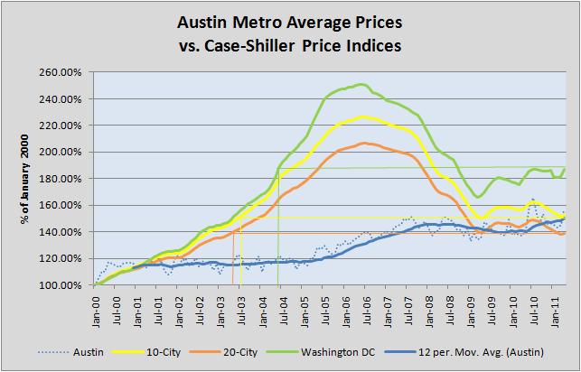 Austin-Washington-Case-Shiller Comparison