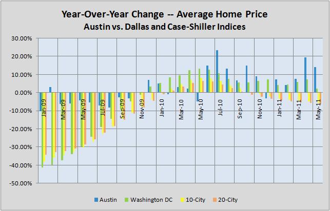 Case Shiller-Austin Yr-Yr Chng Comparison 072811