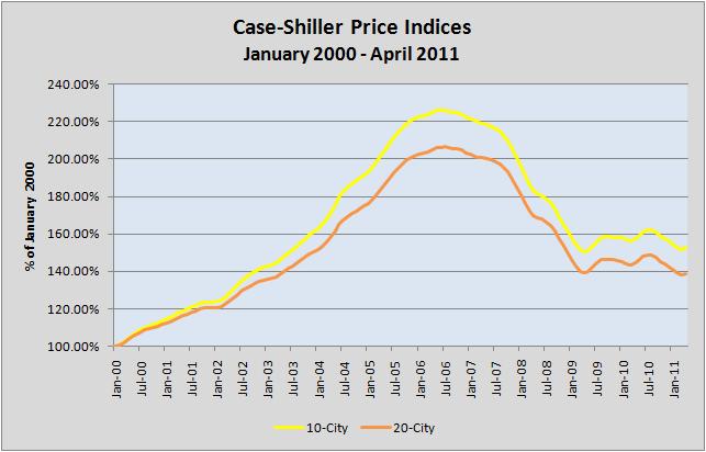 Case-Shiller Home Price Indices