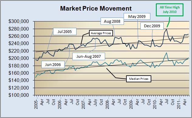 Market Price Movement 2005 to Present