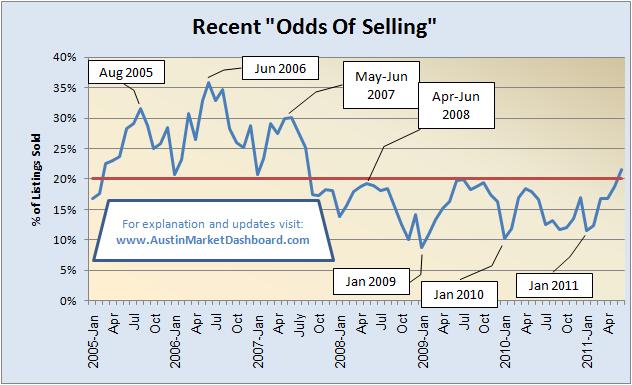Odds Of Selling 2005 to Present