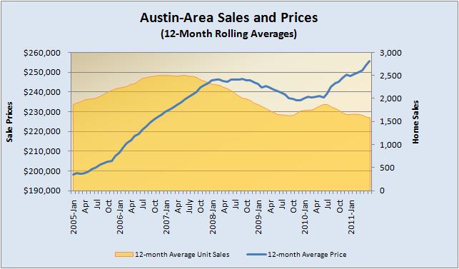 Price and Sales Volume - Rolling Averages