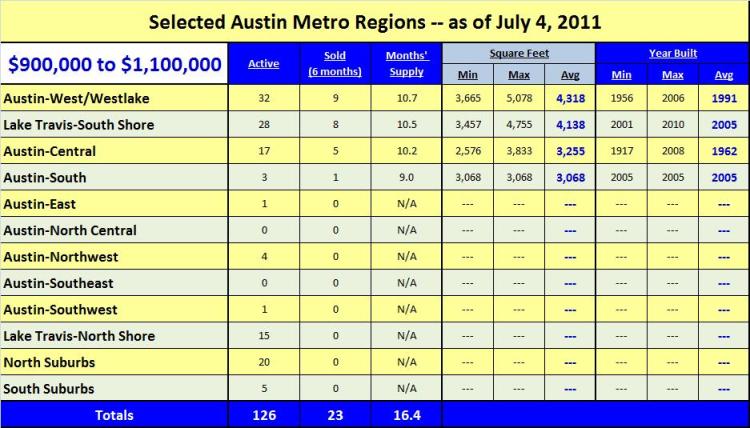 What Do You Get for $1 Million?