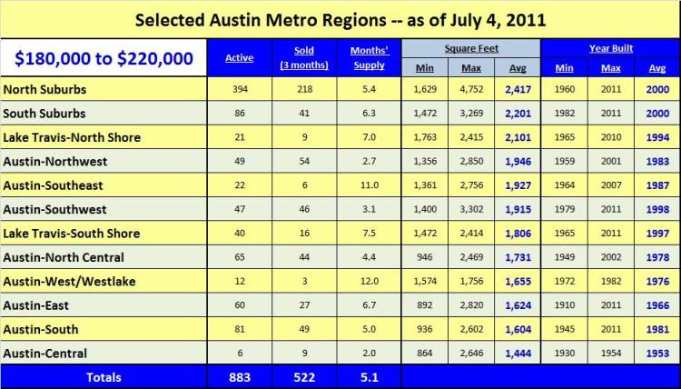 What Do You Get For $200K?