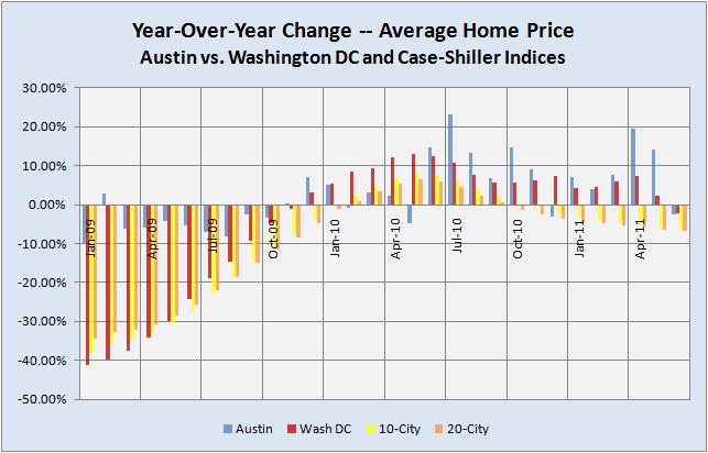Yr-to-Yr Price Changes