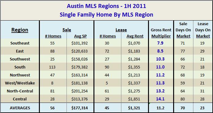 1H 2011 - Single Family Investment and Rental