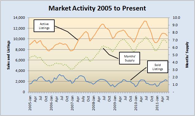 Market Activity 2005 to Present