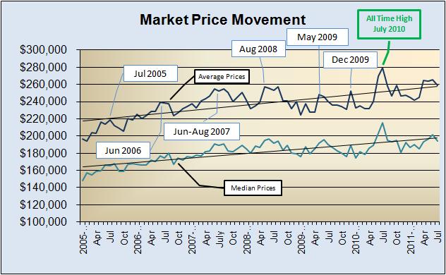 Market Price Movement 2005 to Present