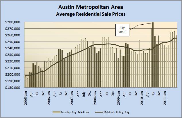 Austin Metro Average Home Sale Prices