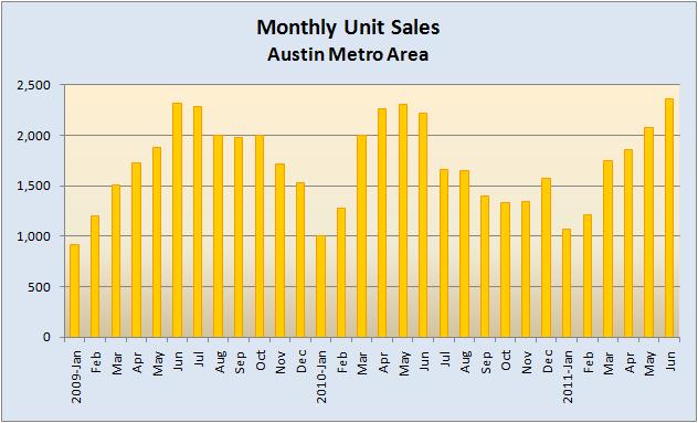 Monthly Unit Sales 2009 to Present
