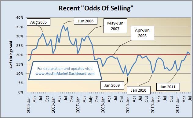 Odds Of Selling 2005 to Present