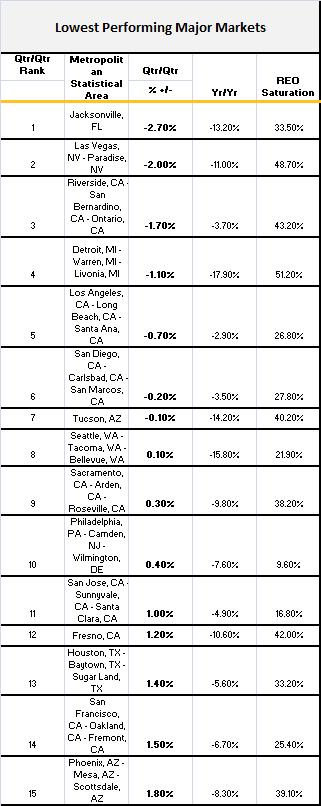 Clear Capital Lowest Performing Markets 09-08-11