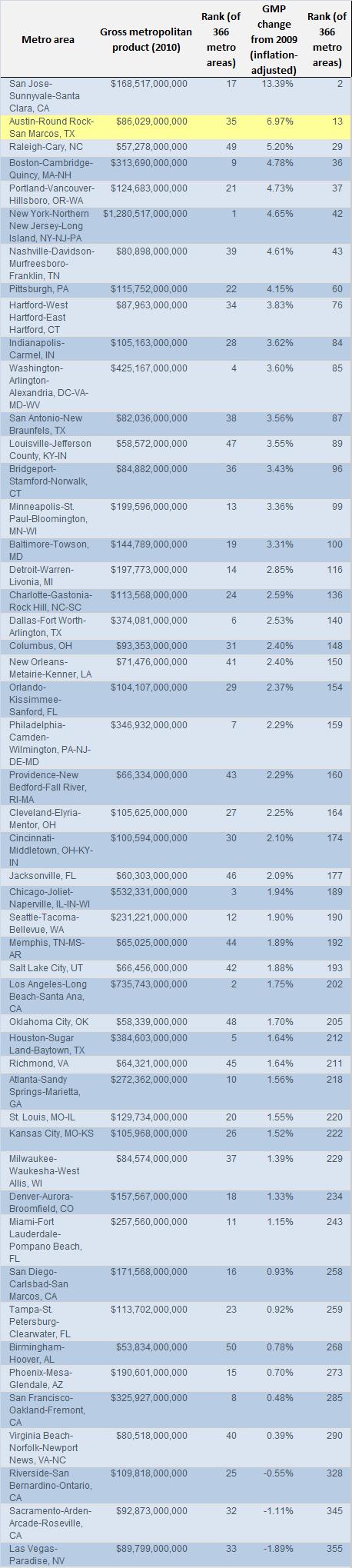 GMP Growth Rank Among 50 Largest
