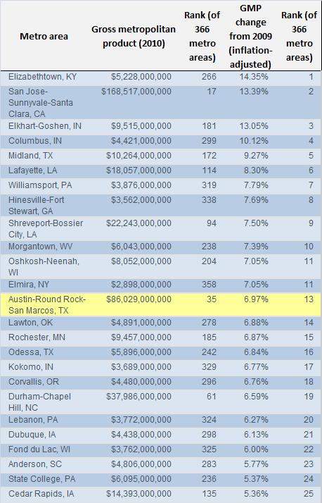 GMP Ranking By Rate Of Growth