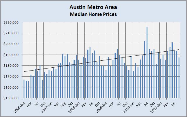 Austin Metro Median Home Prices 2006-2011