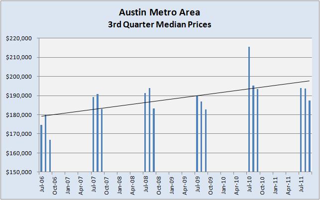 Austin Metro - 3rd Quarter Median Prices 2006-2011