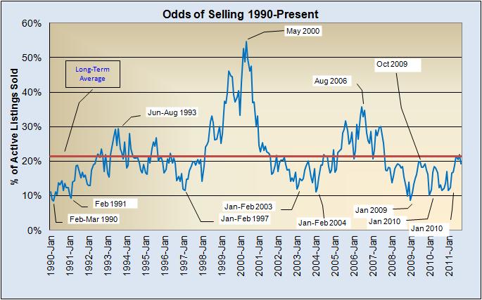 Odds of Selling 1990-Present