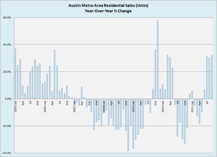 Year-Over-Year Unit Sales Change
