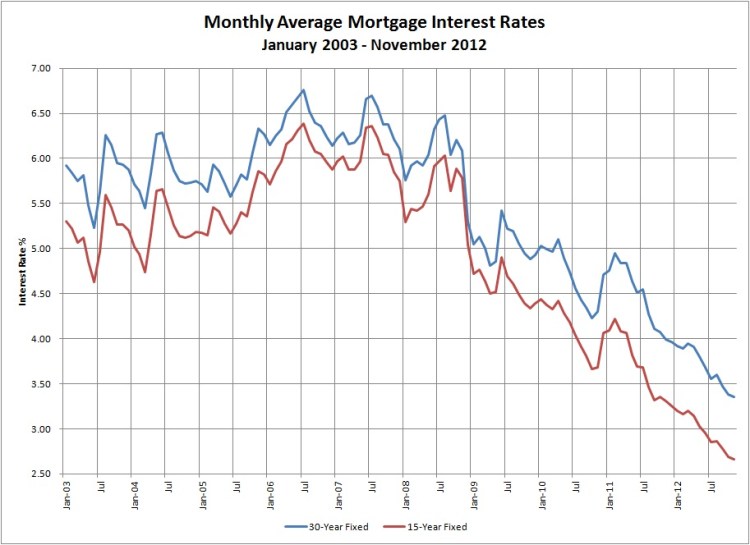Mortgage Rate History 2003-2012