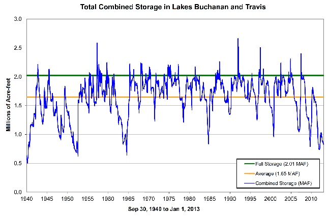 Historical_Lake_levels to 1-1-13