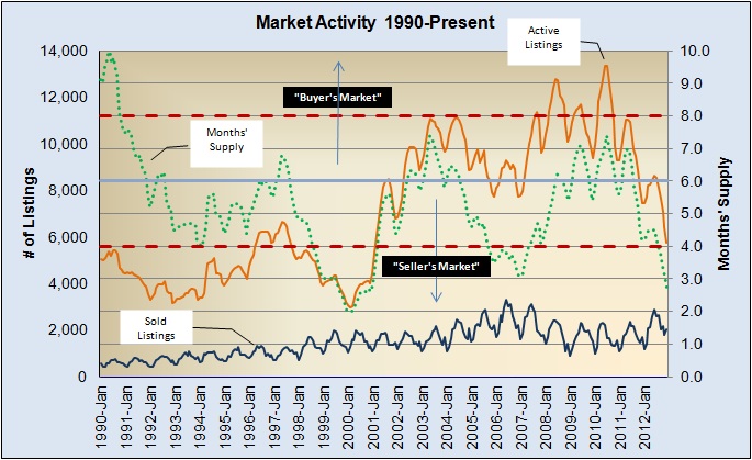 Market Activity 1990-Present