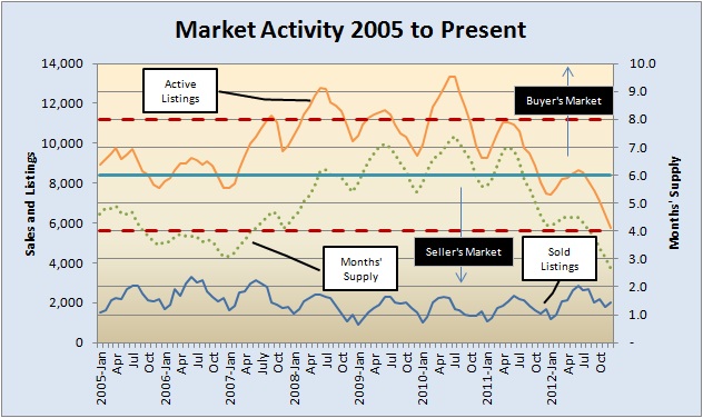 Market Activity 2005-Present