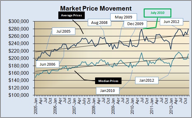 Market Price Movement 2005-Present