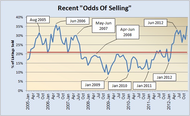 Odds of Selling 2005-Present