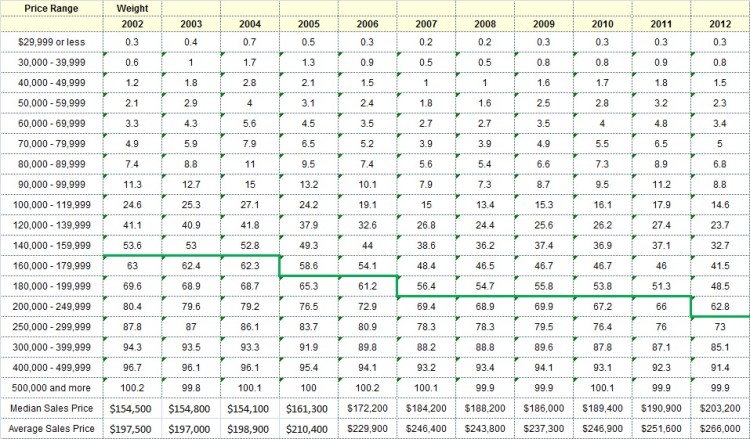 Price Distribution - Cumulative
