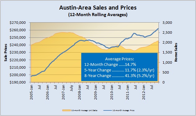 Unit Sales and Rolling Average Prices 2005-Present