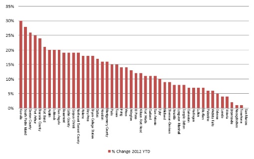 Graph - Home Sales Change 2011-2012