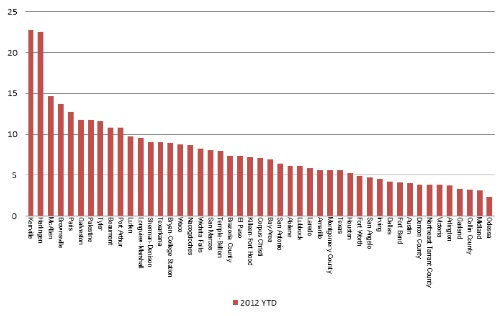 Graph - Months' Inventory