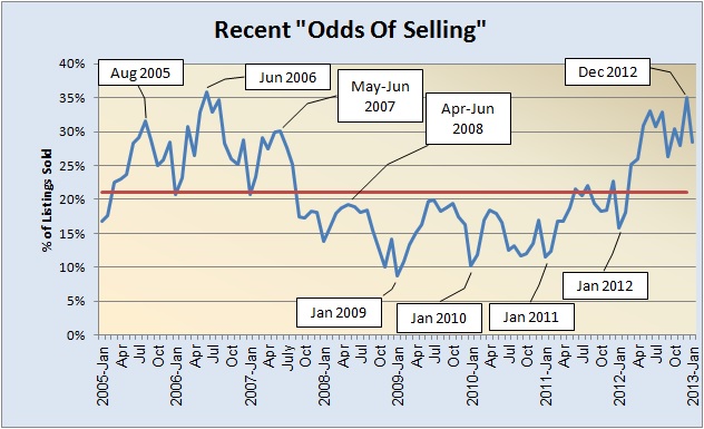 Odds of Selling 2005-Present