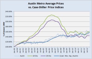 Austin vs. Case-Shiller Indices 2000 to Present