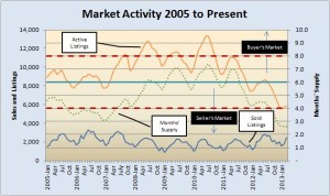 Market Activity 2005-Present