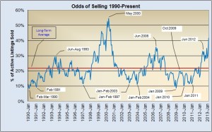 Odds of Selling 1990-Present
