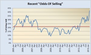Odds of Selling 2005-Present