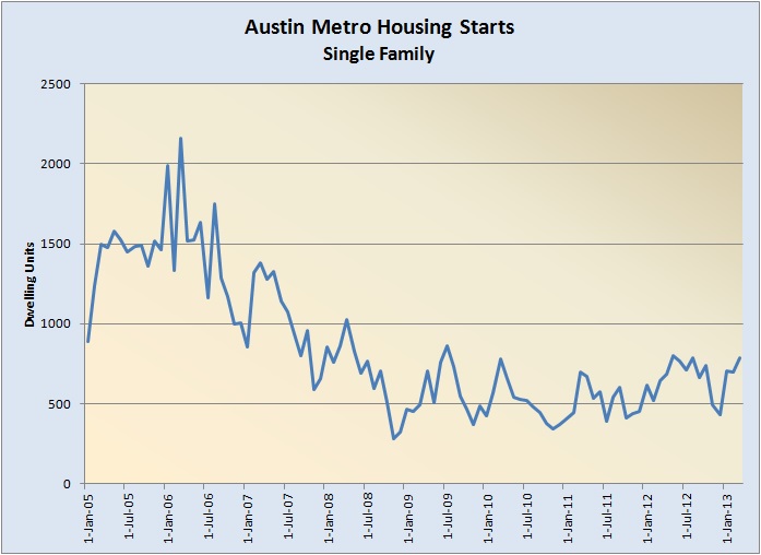 Housing Starts 2005-2012