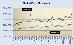 Market Price Movement 2005-Present