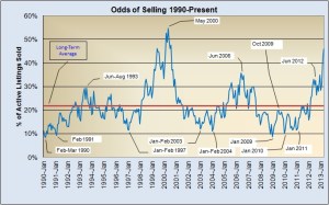 Odds of Selling 1990-Present