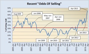 Odds of Selling 2005-Present